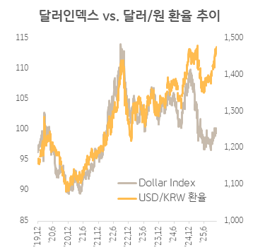 달러인덱스 vs 원달러 환율